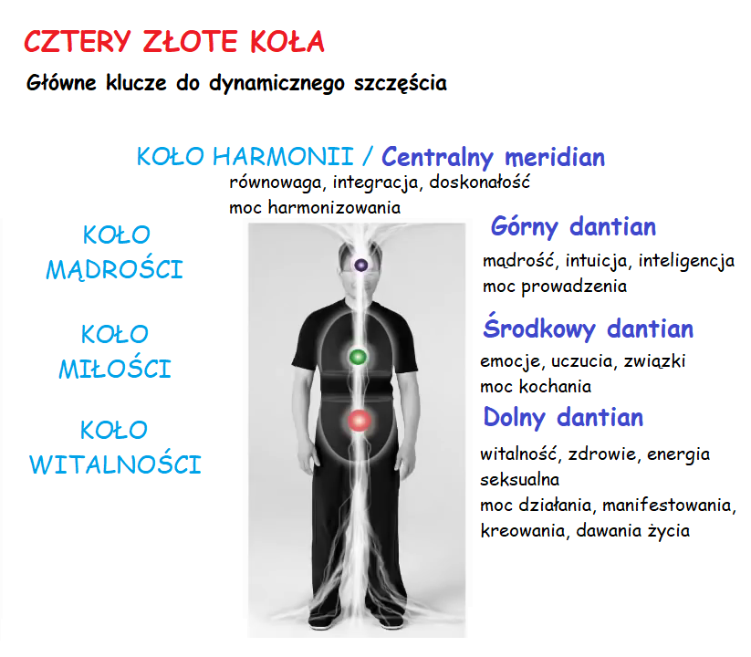 4 Złote Koła